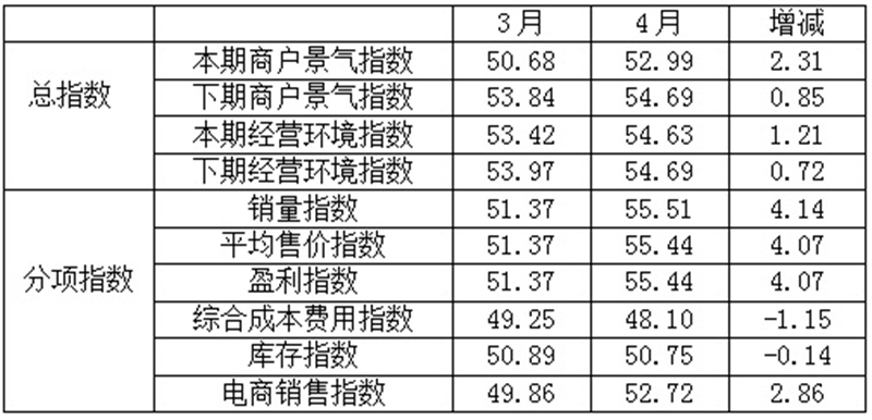 2023年4月紡織服裝專業(yè)市場(chǎng)景氣指數(shù)上升