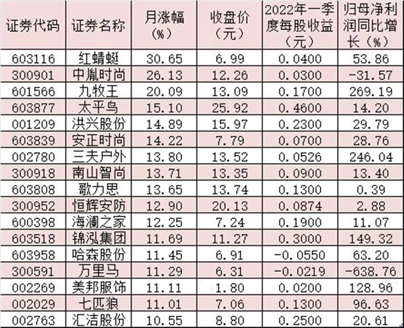 紡織服裝行業(yè)盈利有望加速修復(fù) 逾三成上市公司獲機(jī)構(gòu)重倉持有